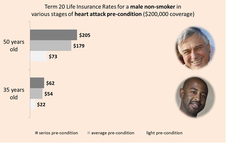 Life Insurance After Heart Attack Cost And Things To Know