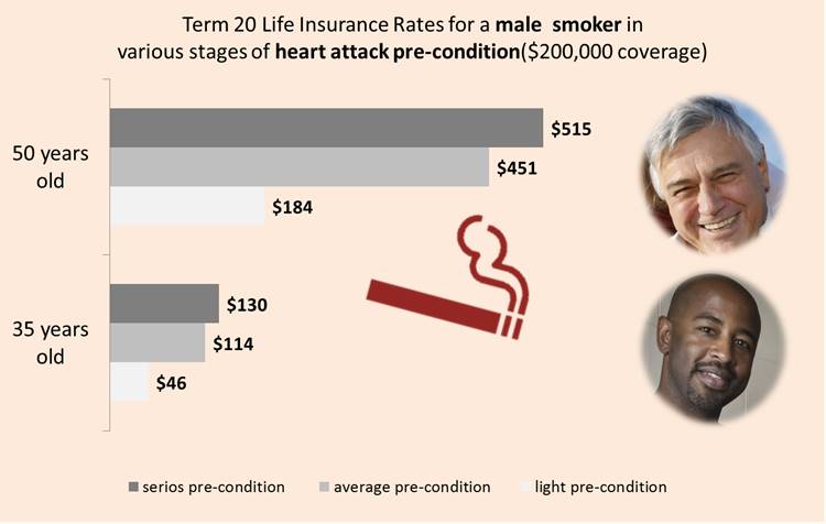 Life Insurance After Heart Attack for Smokers