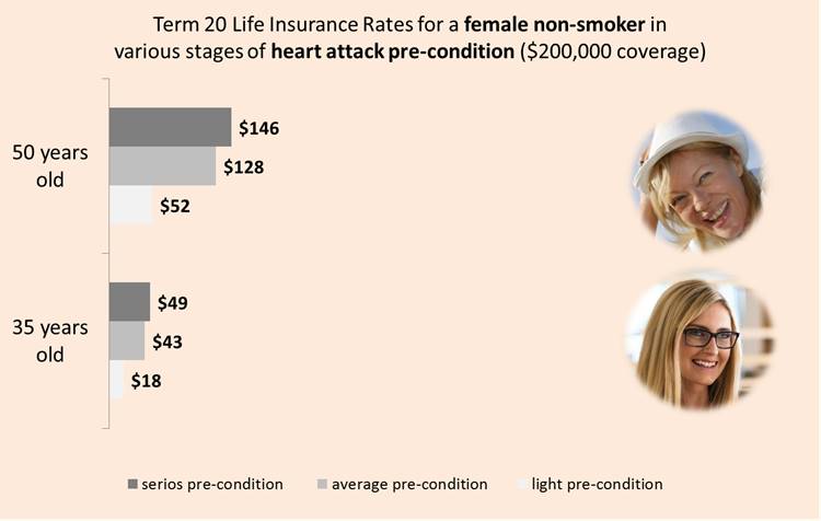 Life Insurance After Heart Attack