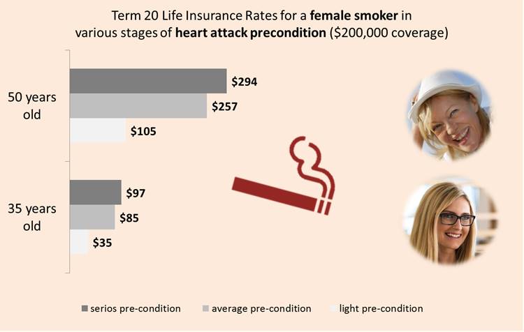Life Insurance After Heart Attack for Smokers