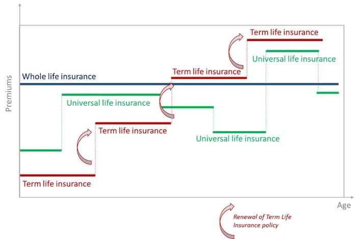 Term Life Insurance Vs Whole And Universal Life Insurance Policies