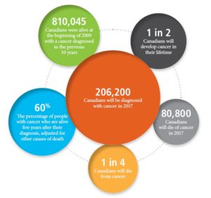 cancer-statistics-in-canada-2018