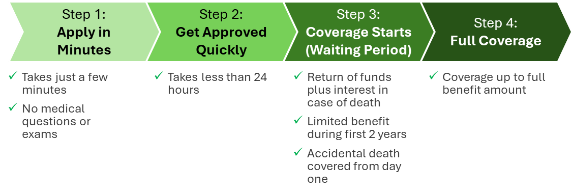 guaranteed-life-insurance-process